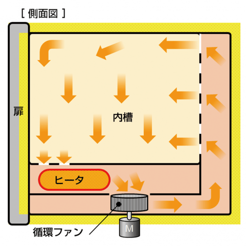 乾熱滅菌器(Dry Sterilizer)|